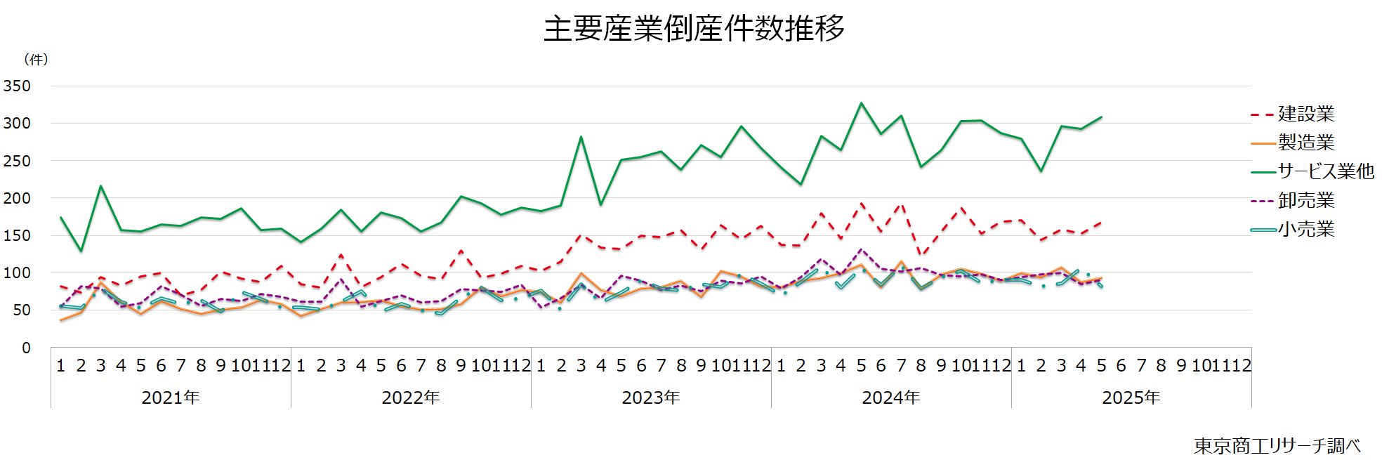 主要産業倒産件数推移